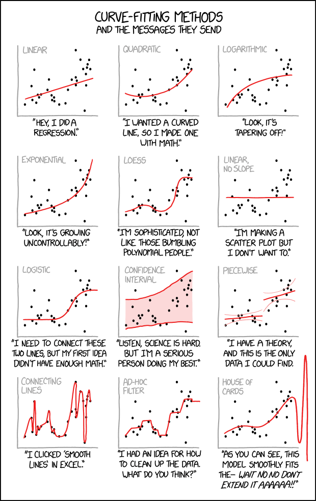 12 scatterplots of the same data with 12 different silly approaches to modeling the data