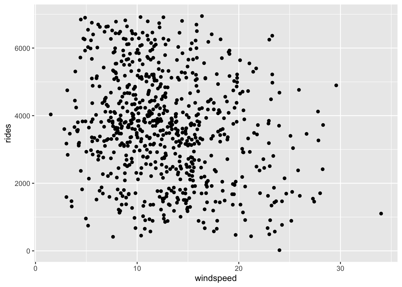 3 Simple linear regression – STAT 155: Intro to Statistical Modeling