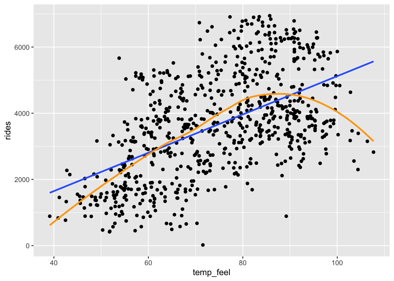 3 Simple linear regression – STAT 155: Intro to Statistical Modeling
