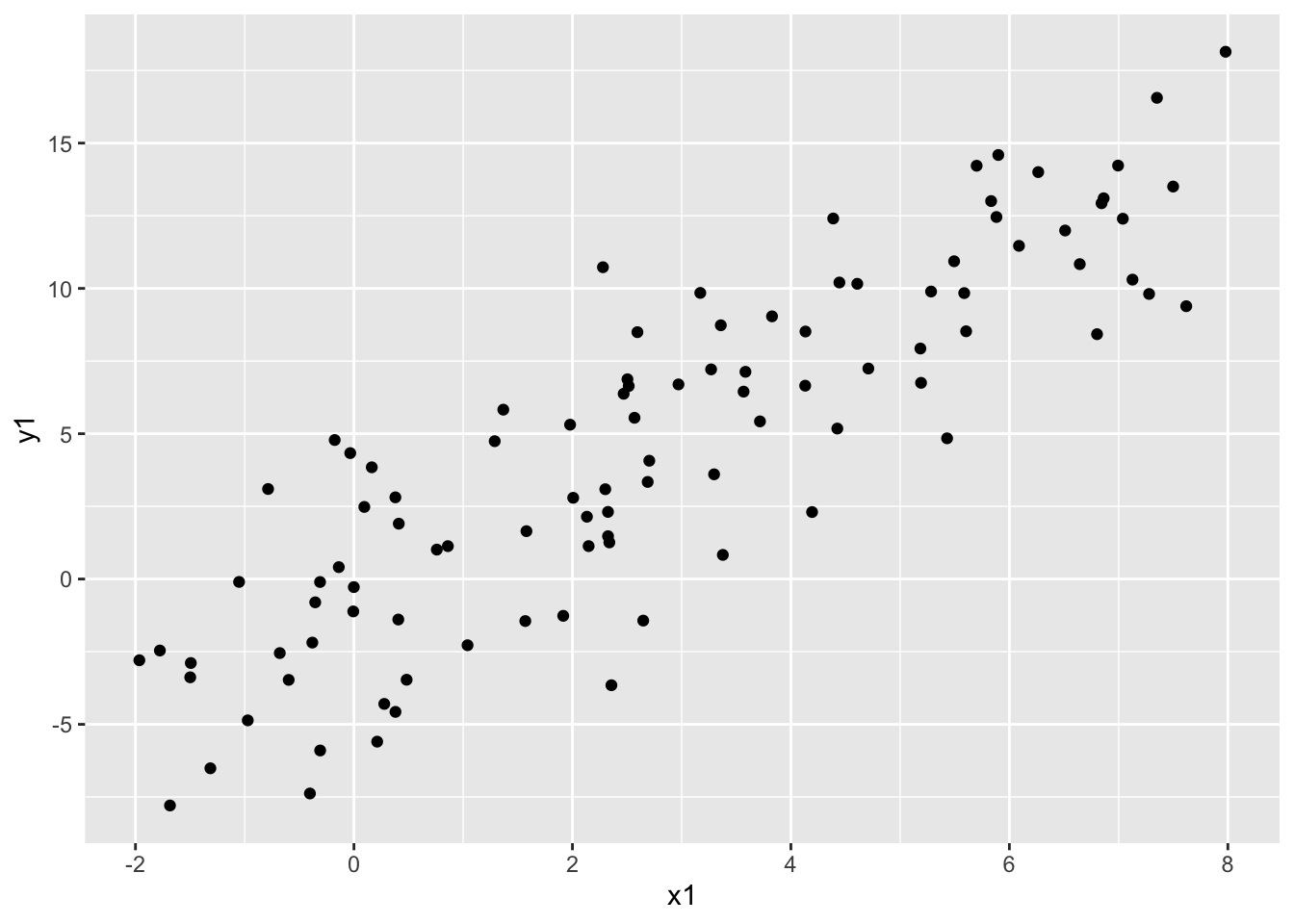 3 Simple linear regression – STAT 155: Intro to Statistical Modeling