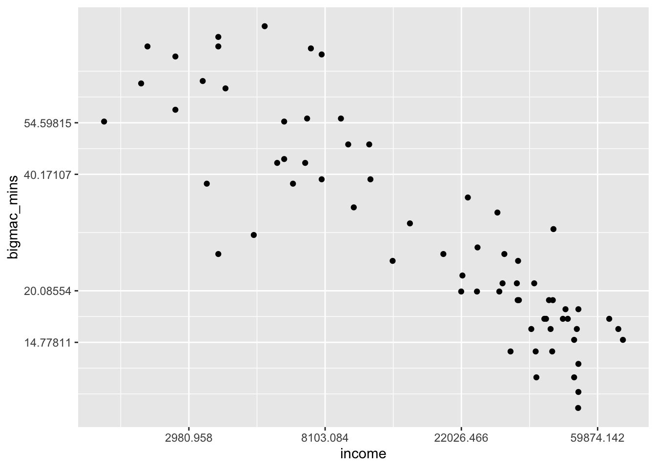 5 Transformations – STAT 155: Intro to Statistical Modeling