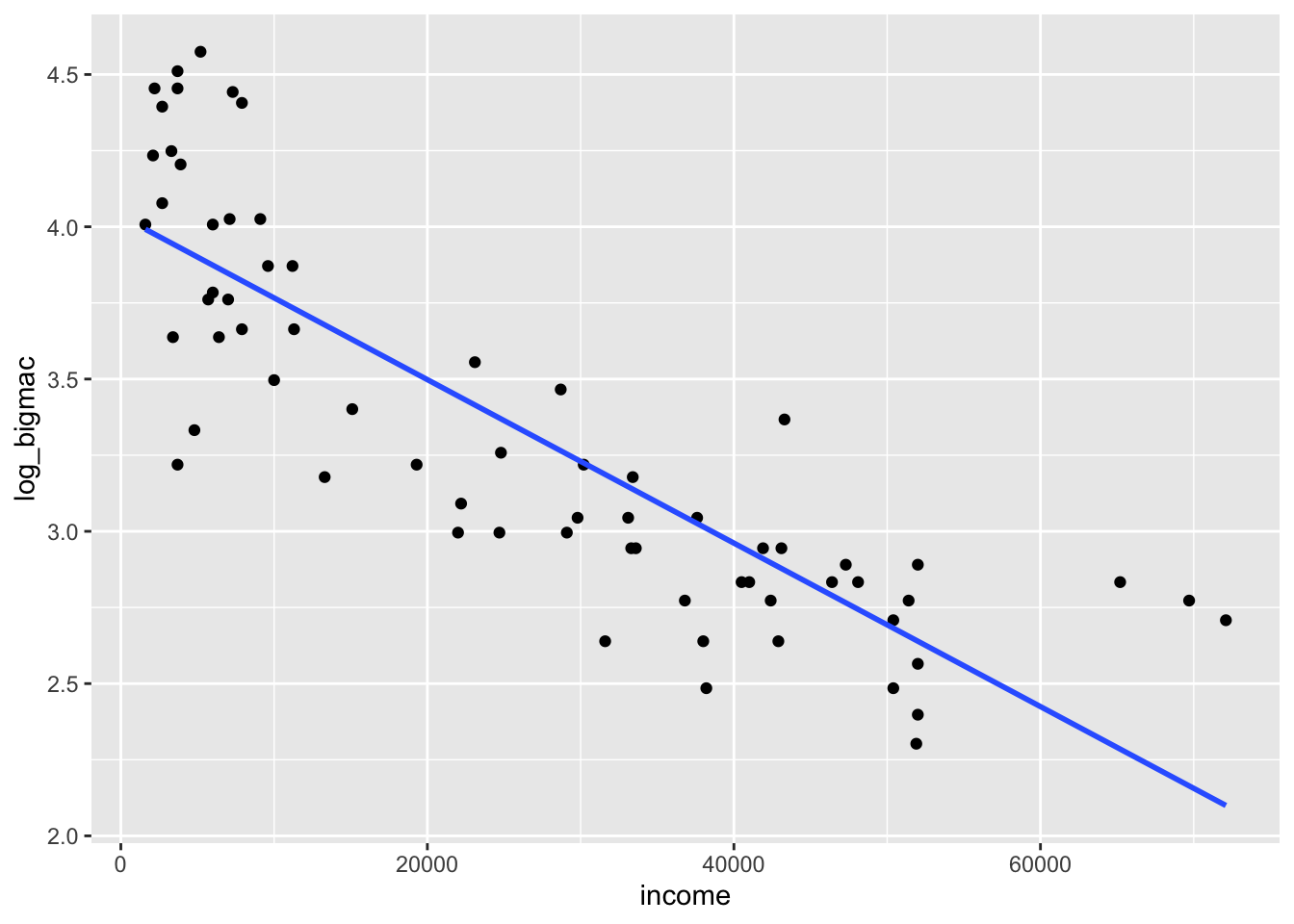 5 Transformations – STAT 155: Intro to Statistical Modeling