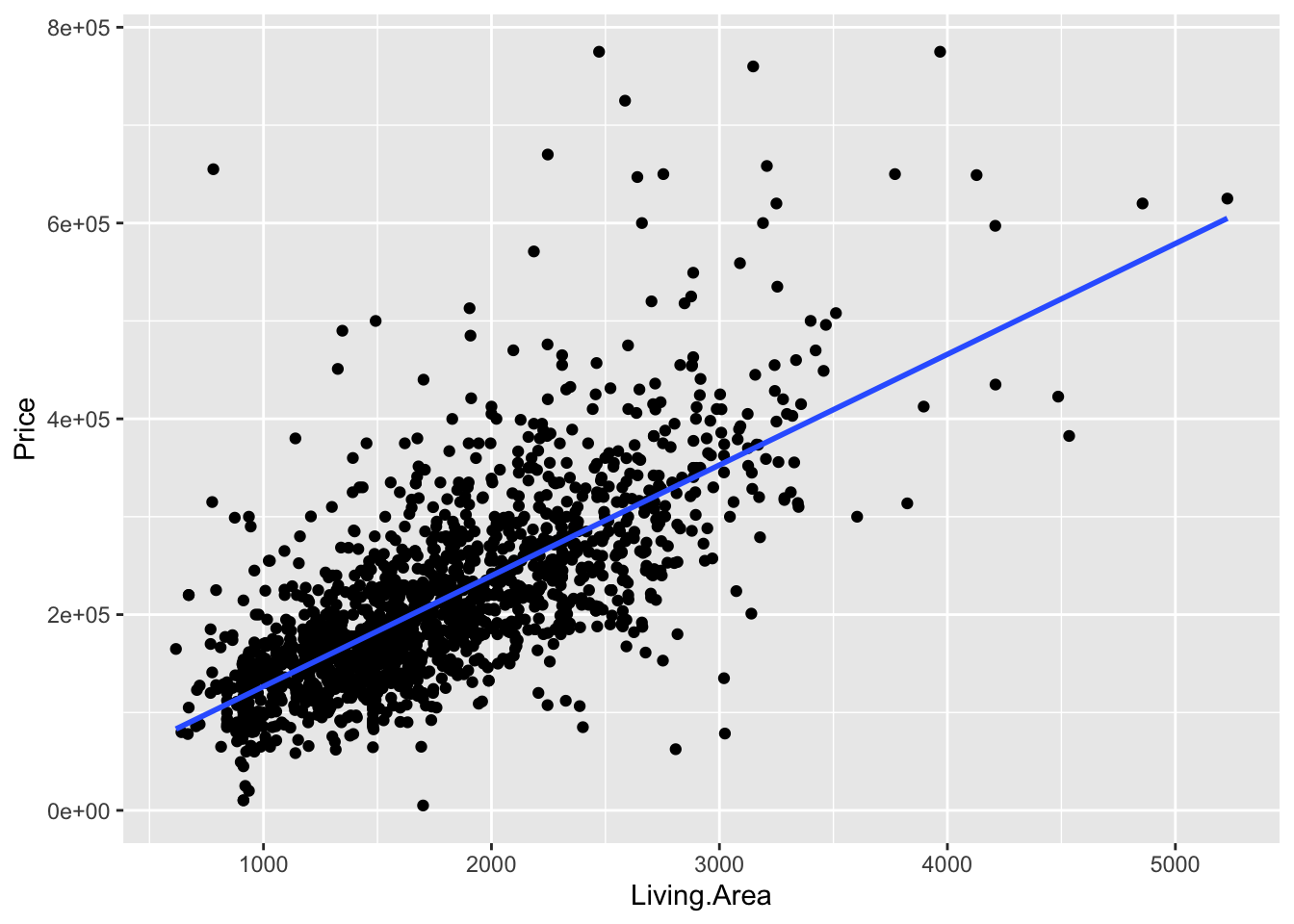 5 Transformations – STAT 155: Intro to Statistical Modeling