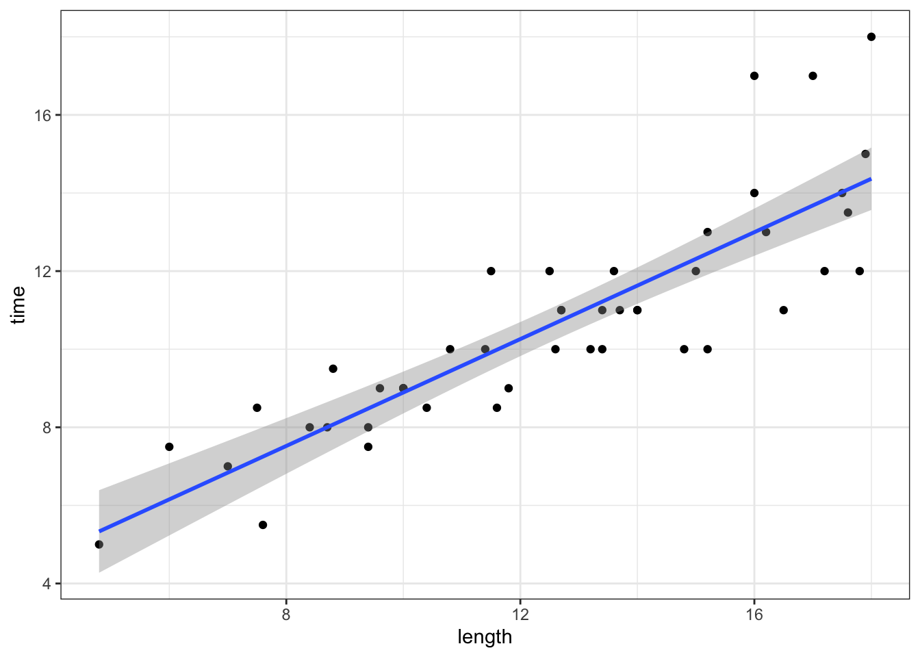 18 Confidence intervals – STAT 155: Intro to Statistical Modeling