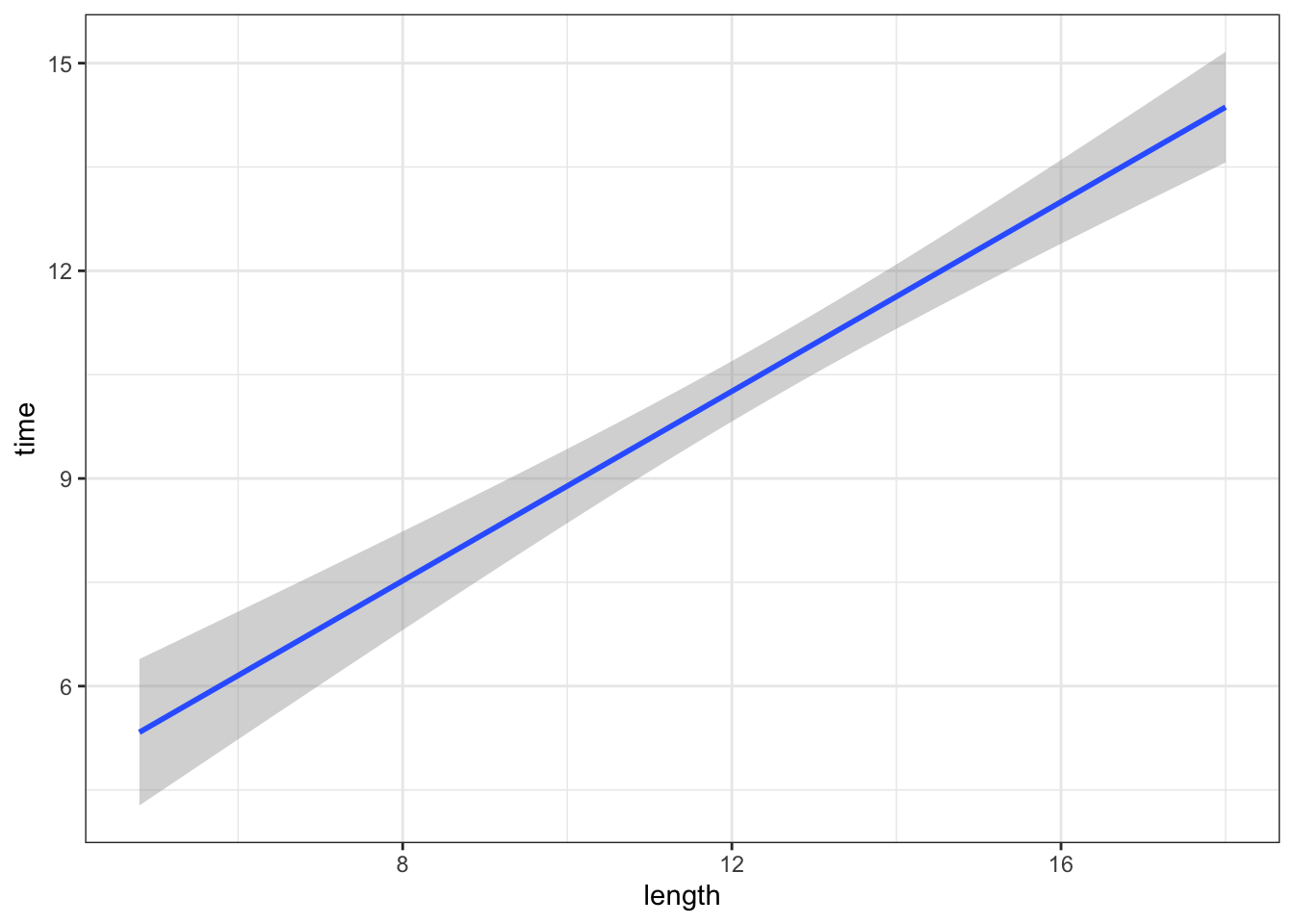 18 Confidence intervals – STAT 155: Intro to Statistical Modeling